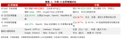 –英伟达：A100/H100拿下90%锻炼 