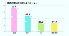 不领会”选项中受访男生比例也更高 